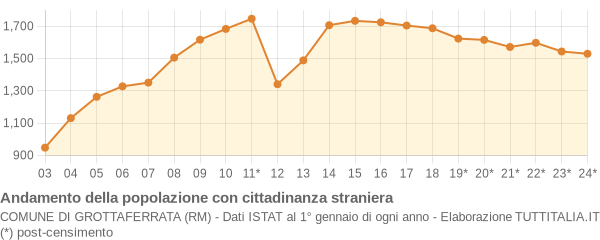 Andamento popolazione stranieri Comune di Grottaferrata (RM)