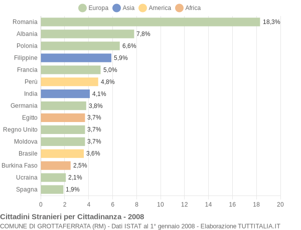 Grafico cittadinanza stranieri - Grottaferrata 2008