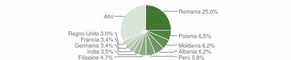 Grafico cittadinanza stranieri - Grottaferrata 2011