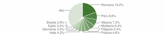 Grafico cittadinanza stranieri - Grottaferrata 2012