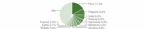 Grafico cittadinanza stranieri - Grottaferrata 2013