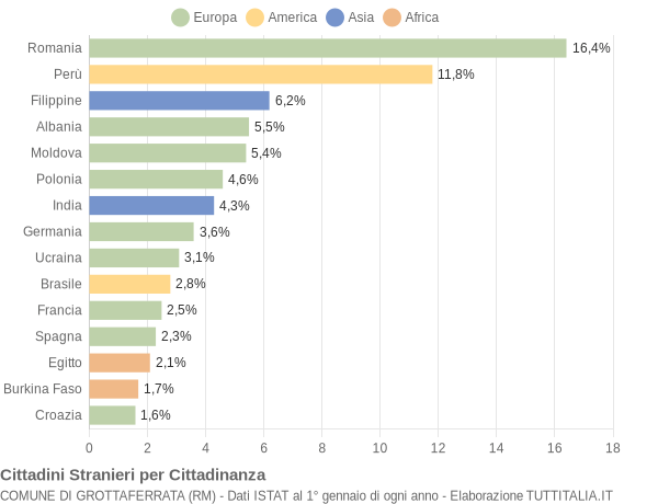 Grafico cittadinanza stranieri - Grottaferrata 2015