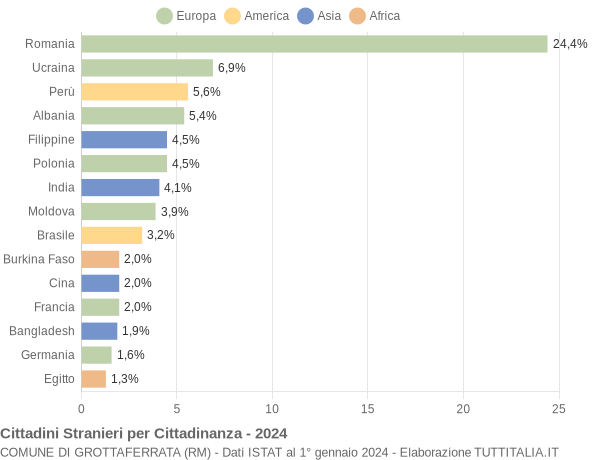 Grafico cittadinanza stranieri - Grottaferrata 2024