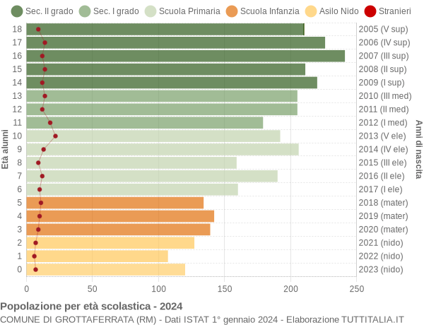 Grafico Popolazione in età scolastica - Grottaferrata 2024