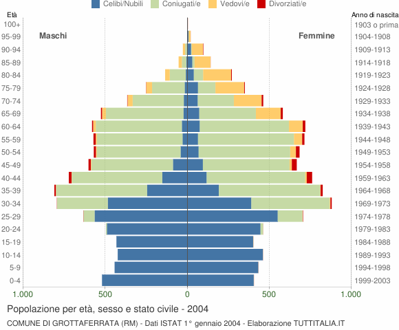 Grafico Popolazione per età, sesso e stato civile Comune di Grottaferrata (RM)