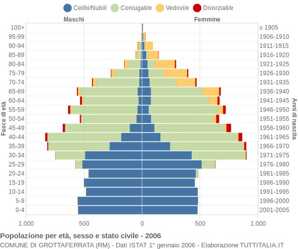 Grafico Popolazione per età, sesso e stato civile Comune di Grottaferrata (RM)