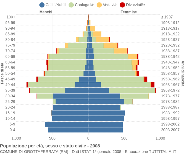 Grafico Popolazione per età, sesso e stato civile Comune di Grottaferrata (RM)
