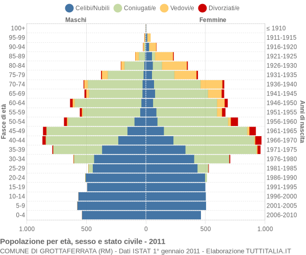 Grafico Popolazione per età, sesso e stato civile Comune di Grottaferrata (RM)