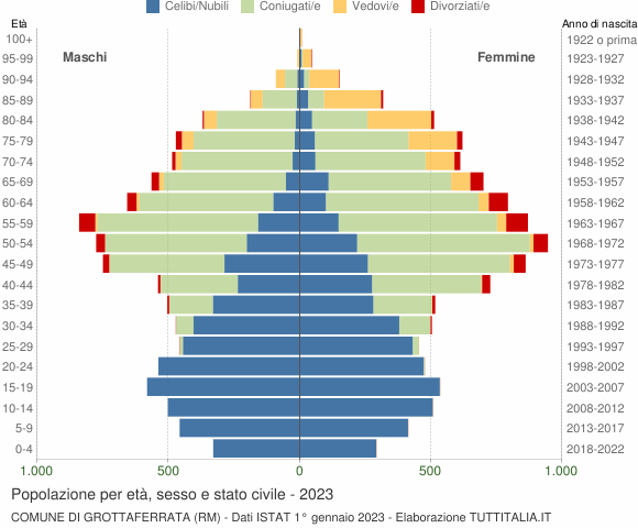Grafico Popolazione per età, sesso e stato civile Comune di Grottaferrata (RM)