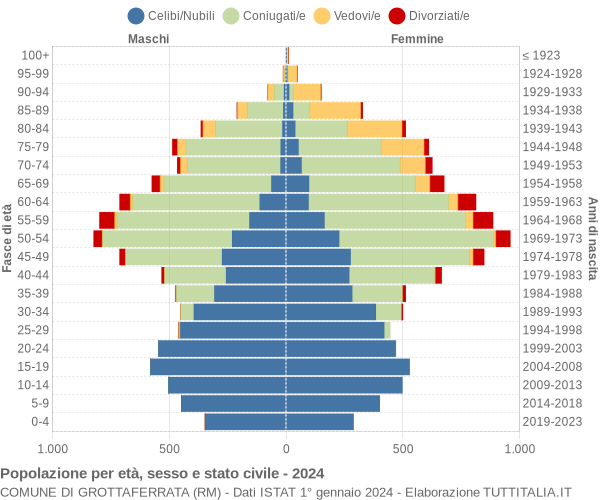 Grafico Popolazione per età, sesso e stato civile Comune di Grottaferrata (RM)