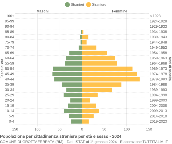 Grafico cittadini stranieri - Grottaferrata 2024