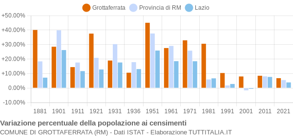 Grafico variazione percentuale della popolazione Comune di Grottaferrata (RM)