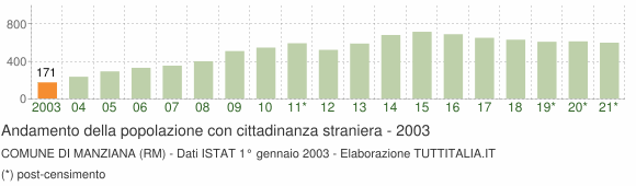 Grafico andamento popolazione stranieri Comune di Manziana (RM)