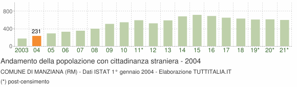 Grafico andamento popolazione stranieri Comune di Manziana (RM)