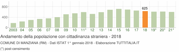 Grafico andamento popolazione stranieri Comune di Manziana (RM)