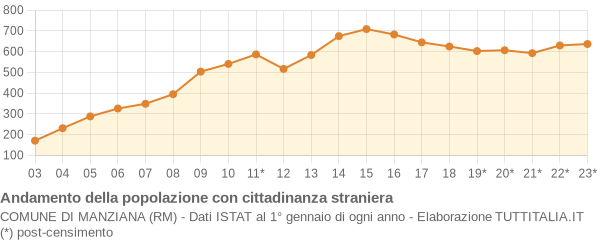 Andamento popolazione stranieri Comune di Manziana (RM)