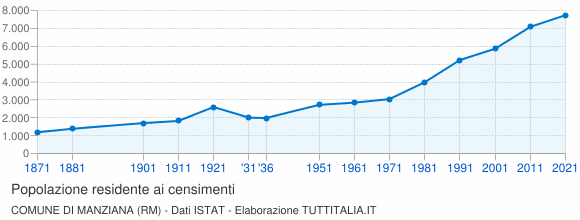 Grafico andamento storico popolazione Comune di Manziana (RM)