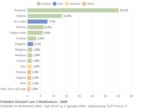 Grafico cittadinanza stranieri - Manziana 2009