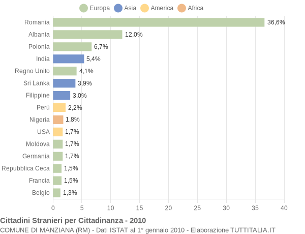 Grafico cittadinanza stranieri - Manziana 2010