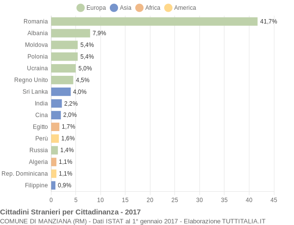 Grafico cittadinanza stranieri - Manziana 2017