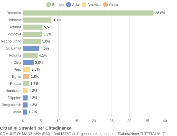 Grafico cittadinanza stranieri - Manziana 2019