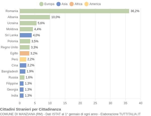 Grafico cittadinanza stranieri - Manziana 2022