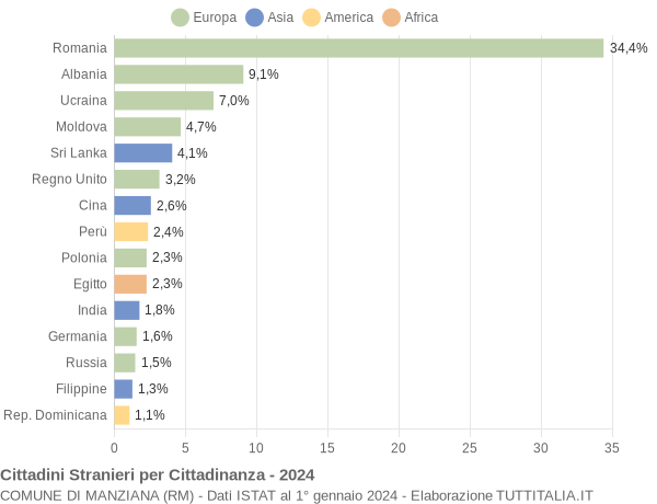 Grafico cittadinanza stranieri - Manziana 2024