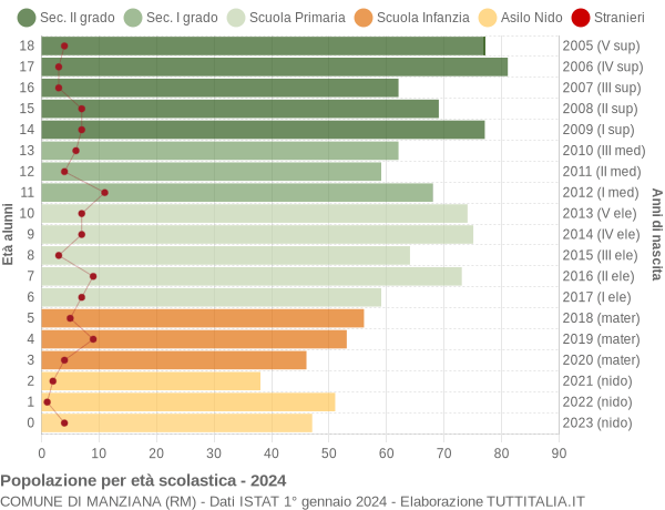 Grafico Popolazione in età scolastica - Manziana 2024