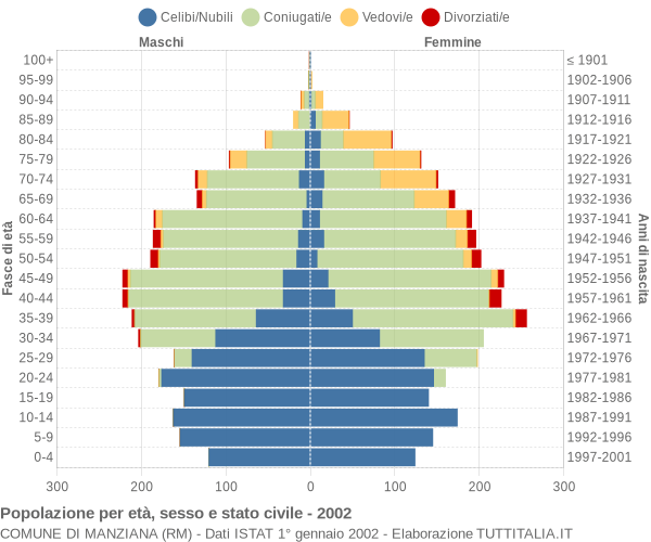 Grafico Popolazione per età, sesso e stato civile Comune di Manziana (RM)