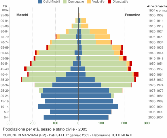 Grafico Popolazione per età, sesso e stato civile Comune di Manziana (RM)