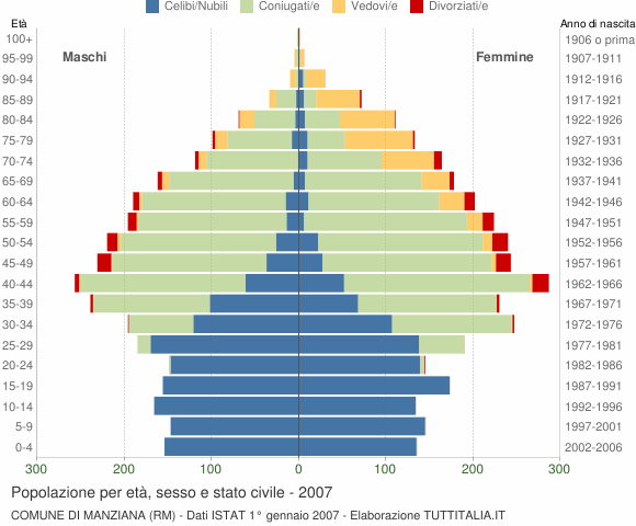 Grafico Popolazione per età, sesso e stato civile Comune di Manziana (RM)