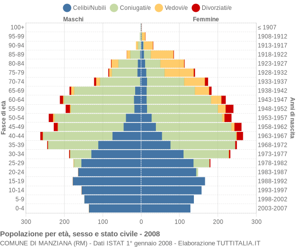 Grafico Popolazione per età, sesso e stato civile Comune di Manziana (RM)