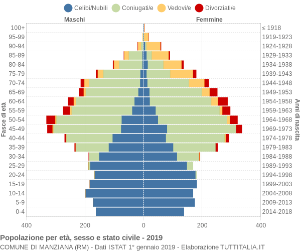 Grafico Popolazione per età, sesso e stato civile Comune di Manziana (RM)