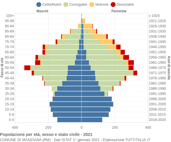 Grafico Popolazione per età, sesso e stato civile Comune di Manziana (RM)