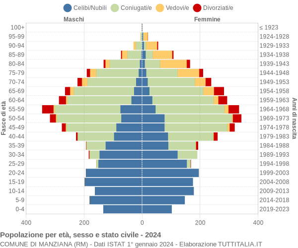 Grafico Popolazione per età, sesso e stato civile Comune di Manziana (RM)