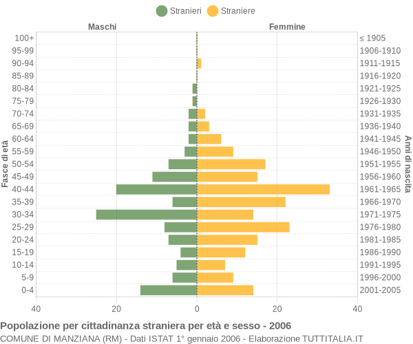 Grafico cittadini stranieri - Manziana 2006