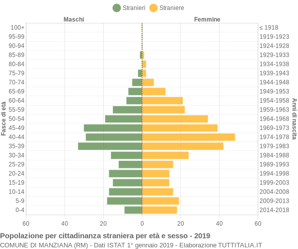 Grafico cittadini stranieri - Manziana 2019