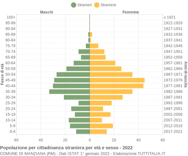 Grafico cittadini stranieri - Manziana 2022