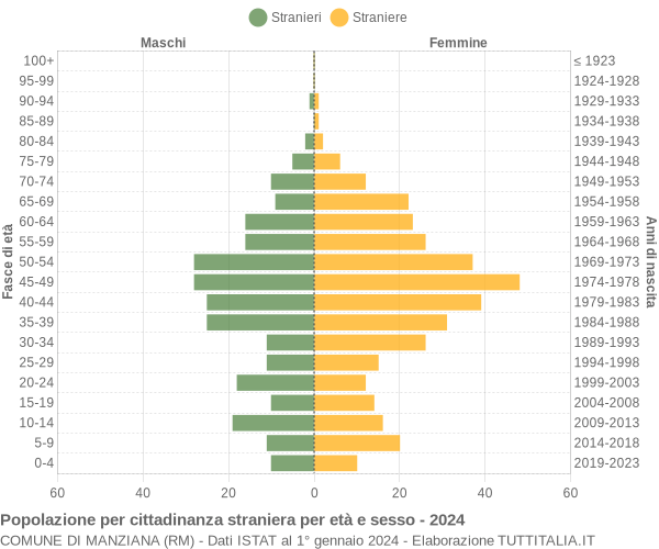 Grafico cittadini stranieri - Manziana 2024