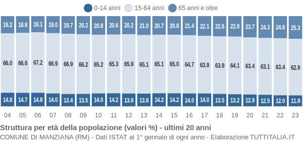 Grafico struttura della popolazione Comune di Manziana (RM)