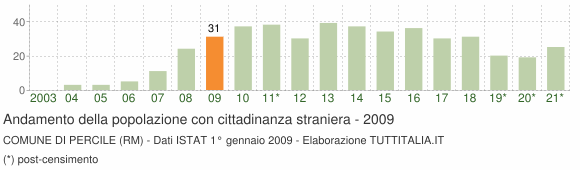 Grafico andamento popolazione stranieri Comune di Percile (RM)