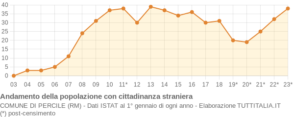 Andamento popolazione stranieri Comune di Percile (RM)