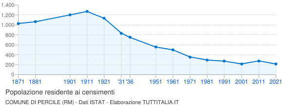 Grafico andamento storico popolazione Comune di Percile (RM)