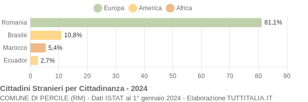 Grafico cittadinanza stranieri - Percile 2024