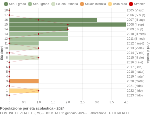 Grafico Popolazione in età scolastica - Percile 2024