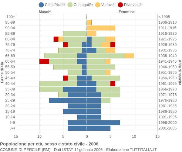 Grafico Popolazione per età, sesso e stato civile Comune di Percile (RM)