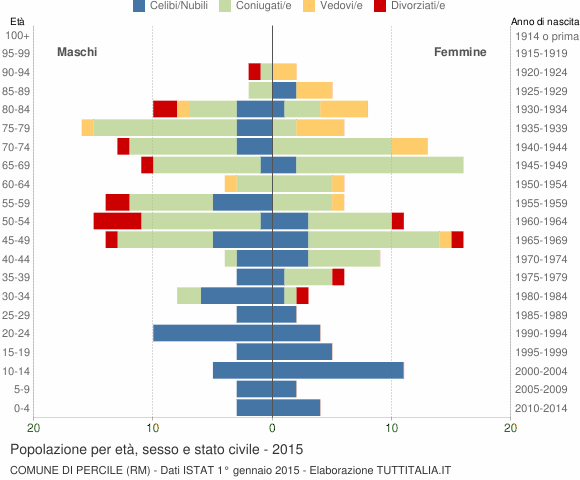 Grafico Popolazione per età, sesso e stato civile Comune di Percile (RM)