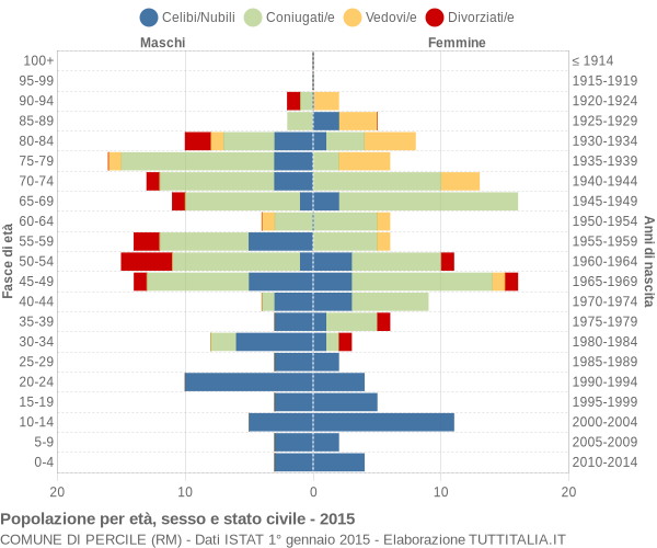 Grafico Popolazione per età, sesso e stato civile Comune di Percile (RM)