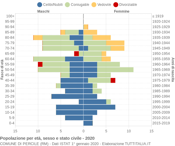 Grafico Popolazione per età, sesso e stato civile Comune di Percile (RM)