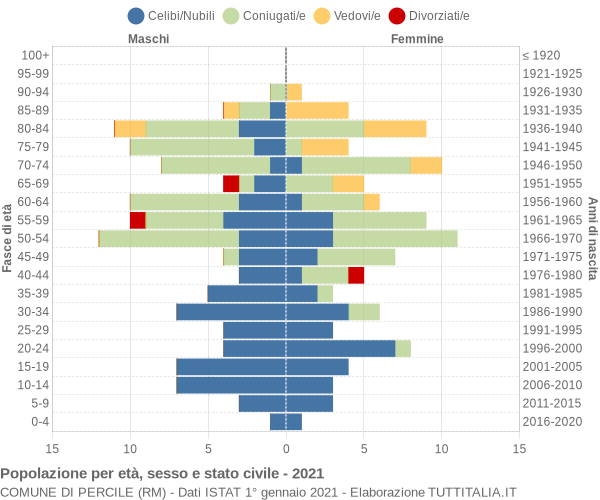 Grafico Popolazione per età, sesso e stato civile Comune di Percile (RM)